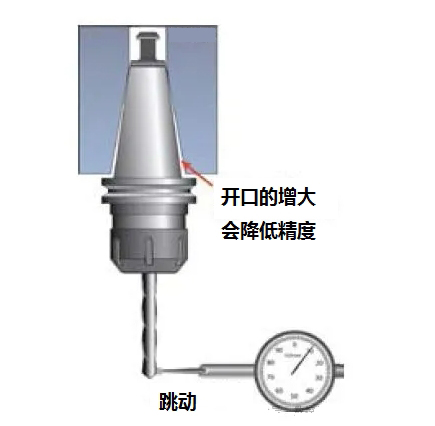 主軸保養(yǎng)好，維修大大較少